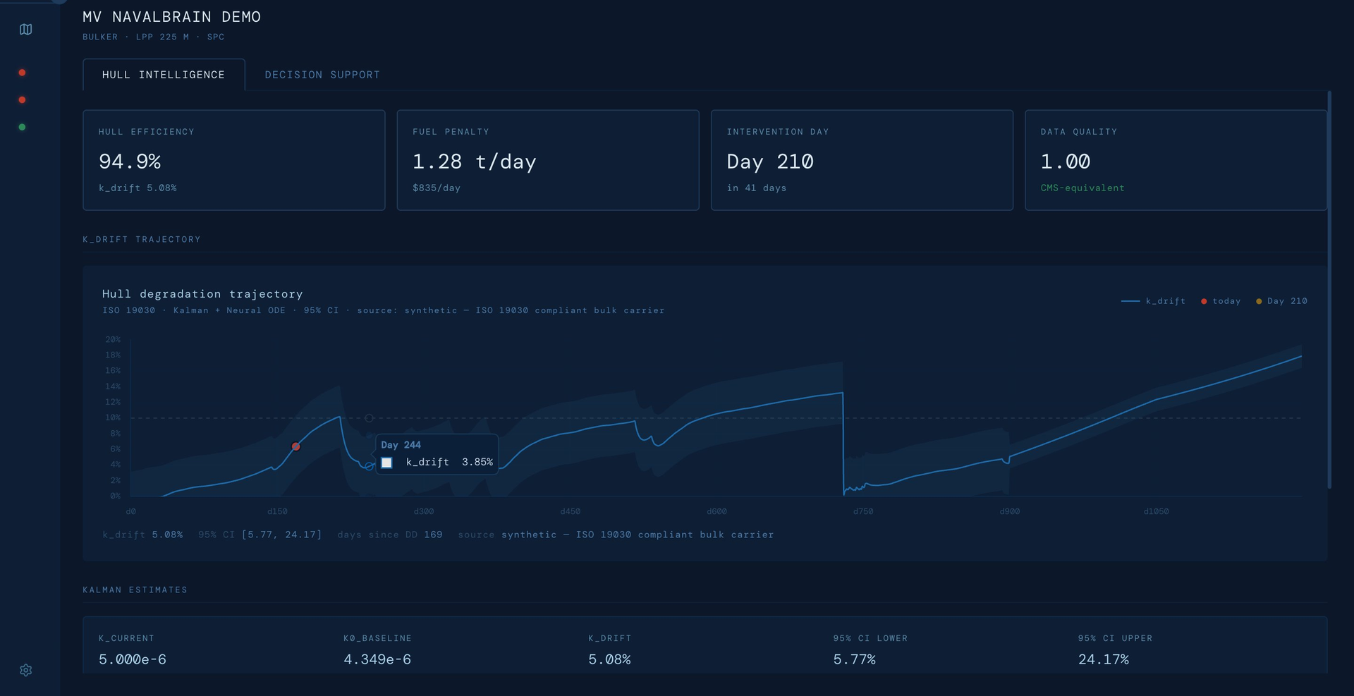 Hull degradation trajectory chart with Kalman and Neural ODE fit, 95% confidence interval, a drydock reset, and today's data point marked.